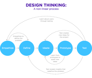 Website Design Best Practices For Conversions in 2020 - Vexels Blog